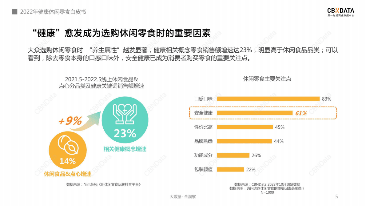 CBNData：2022年线上休闲零食白皮书 第5页