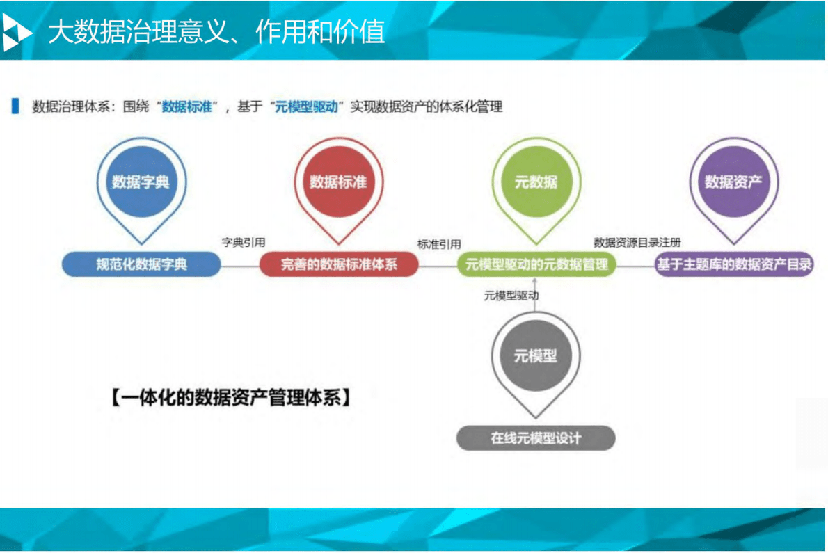 中国信通院：城市数字化治理平台架构和建设方案 第6页