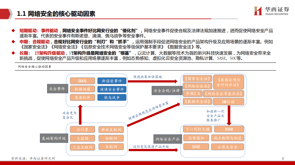 网络安全行业深度报告：拨开云雾见天日，守得云开见月明-221031 第5页