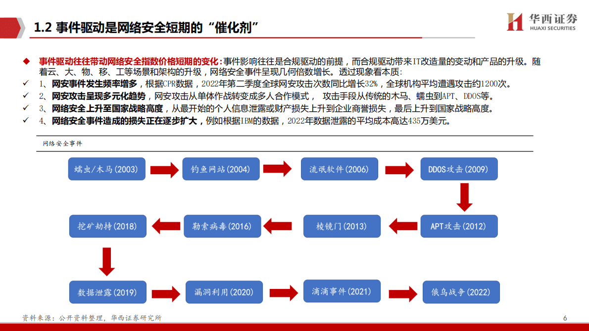 网络安全行业深度报告：拨开云雾见天日，守得云开见月明-221031 第6页