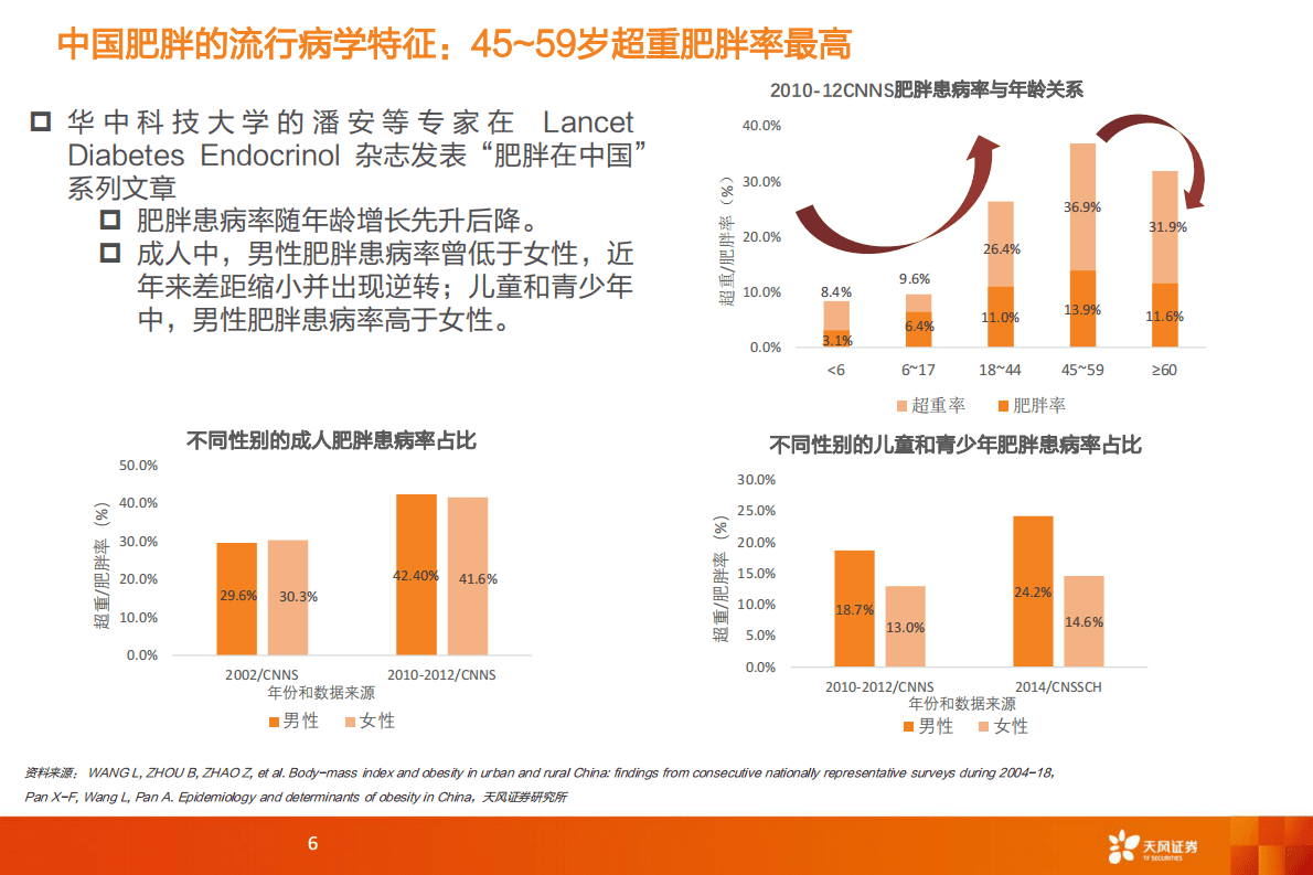 医药生物行业：减肥药，需求日益增加，蓝海市场空间广阔-221103 第6页