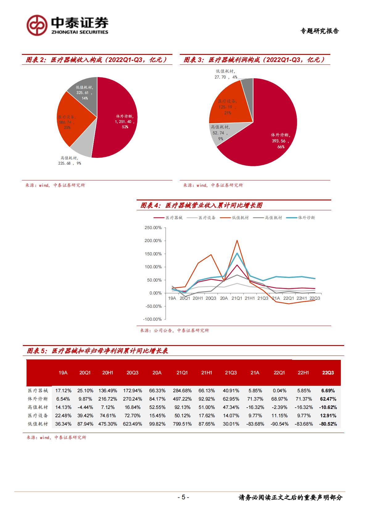 医疗器械行业：疫情扰动下增速稳健，政策缓和后有望迎来向上拐点-221103 第5页