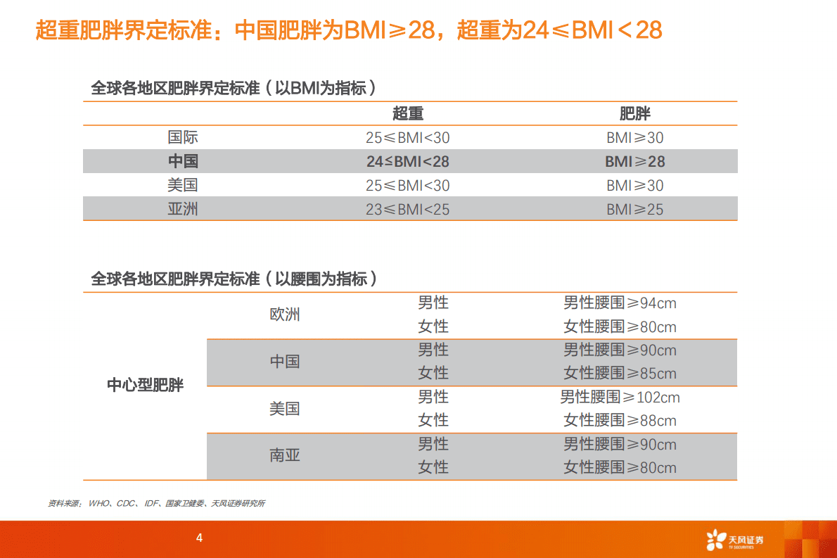 医药生物行业：减肥药，需求日益增加，蓝海市场空间广阔-221103 第4页