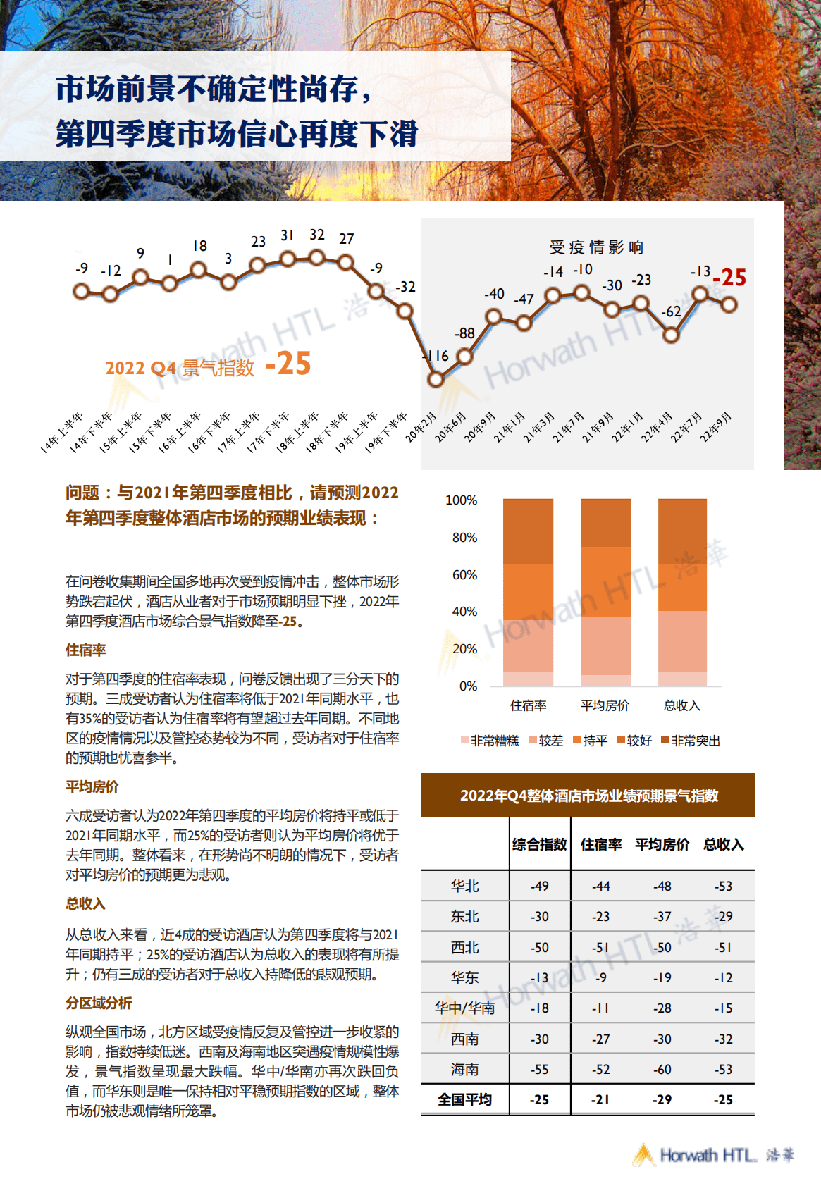 浩华CHAT：2022Q4中国酒店市场景气调查报告 第3页