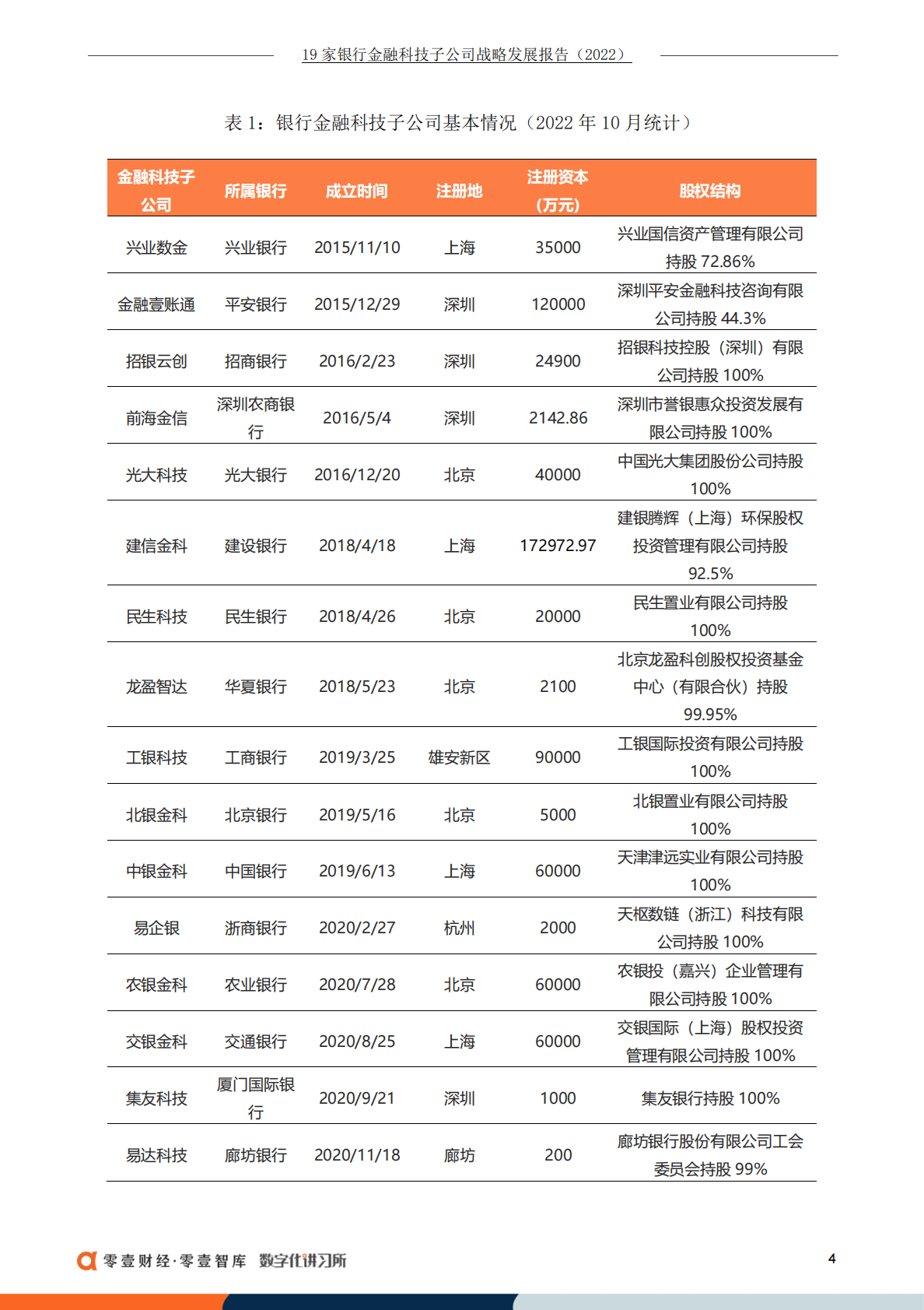 零壹智库：19家银行金融科技子公司战略发展报告（2022） 第5页