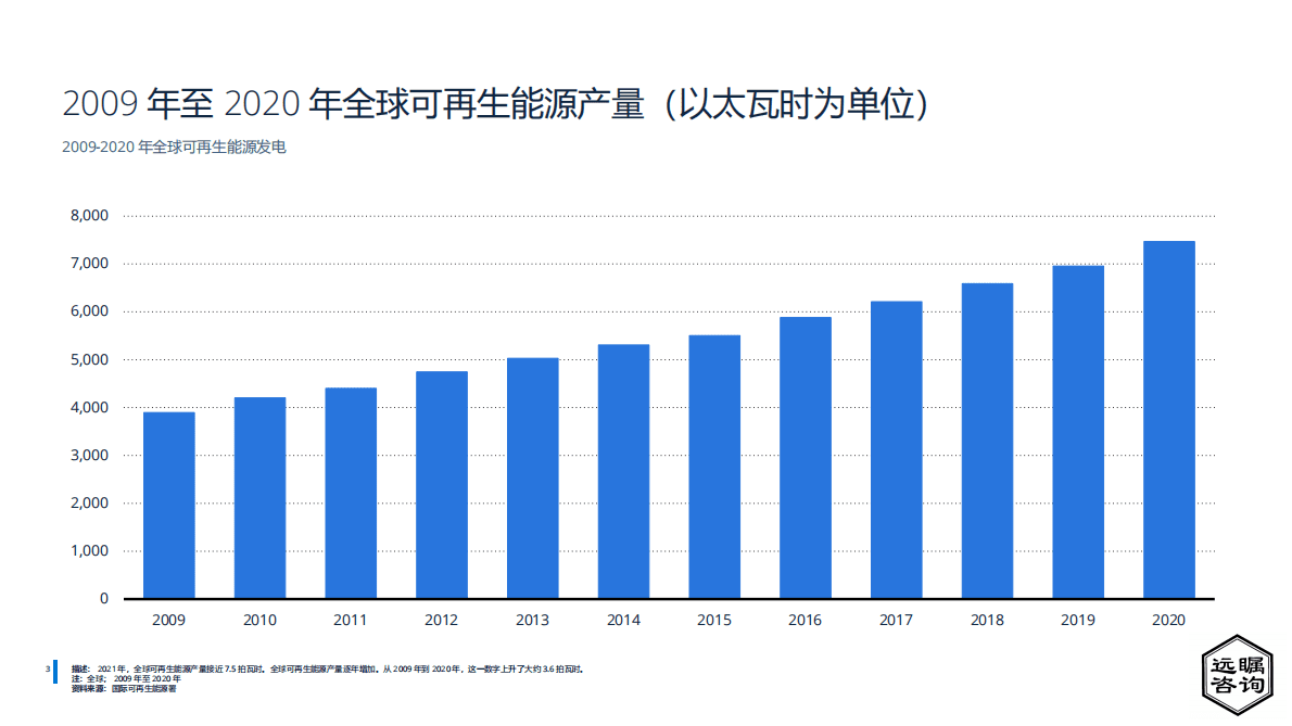 远瞩咨询：2022年全球水电行业分析报告 第4页