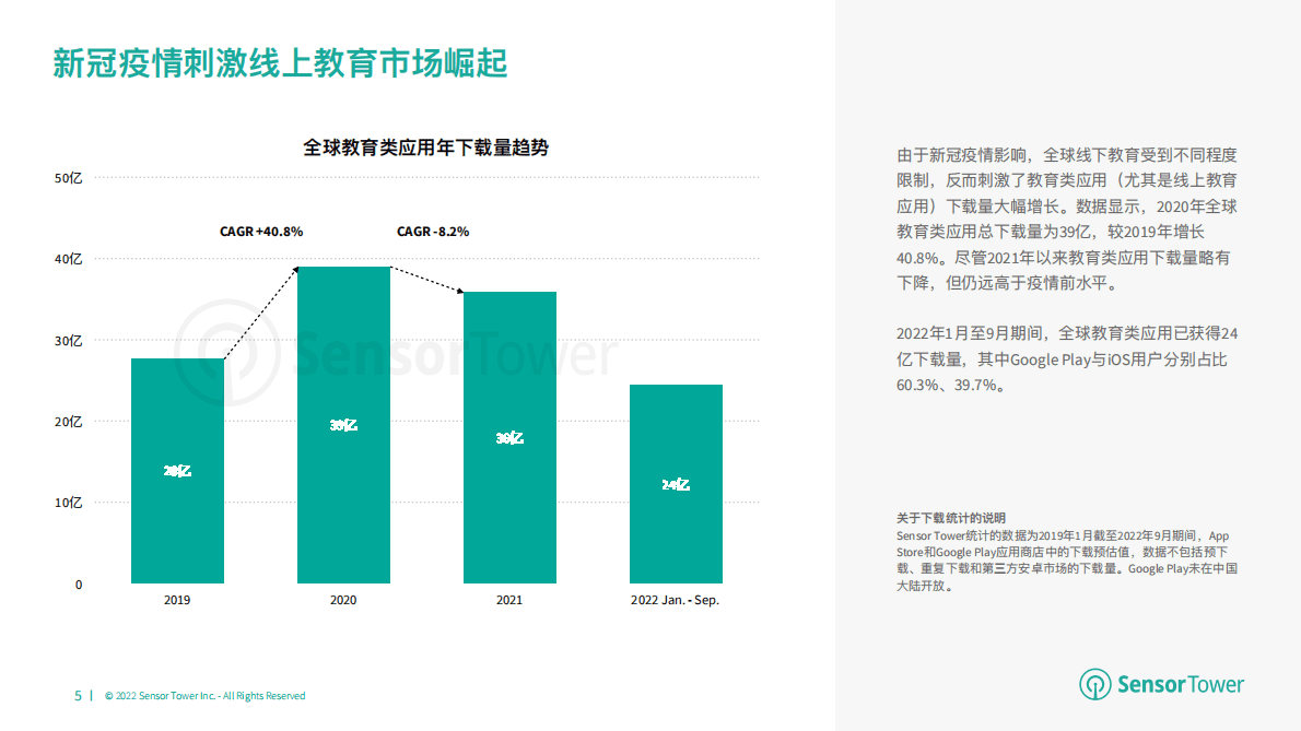Sensor Tower：2022年教育类应⽤市场洞察报告 第5页
