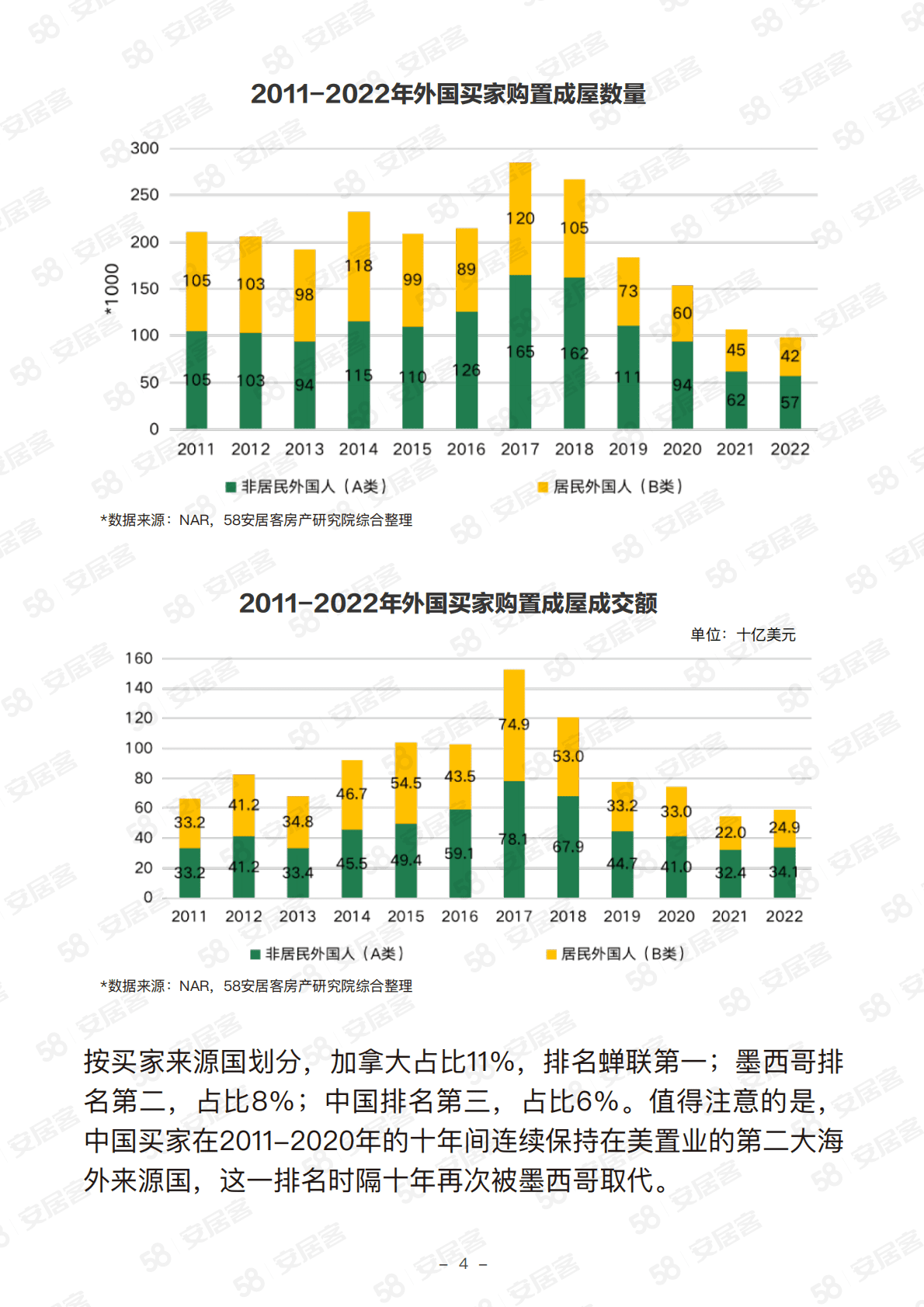 58安居客：2022年中国买家美国置业报告 第5页