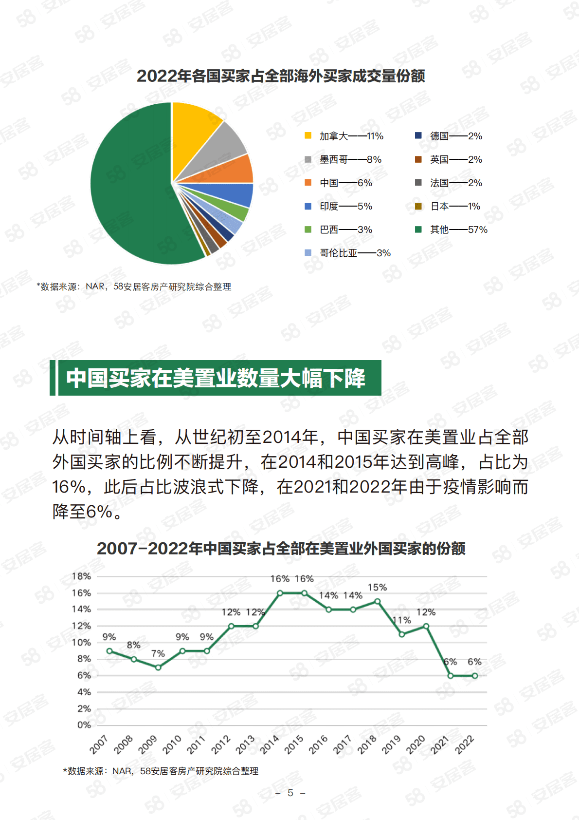 58安居客：2022年中国买家美国置业报告 第6页