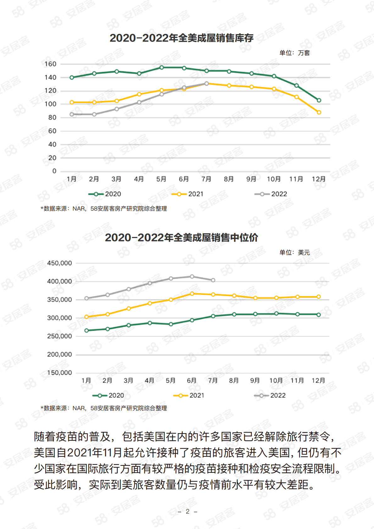 58安居客：2022年中国买家美国置业报告 第3页