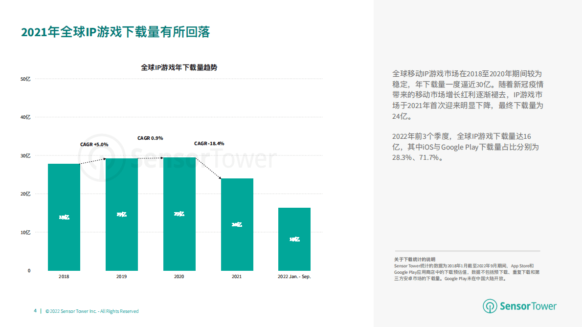 Sensor Tower：2022年全球IP游戏市场洞察报告 第4页