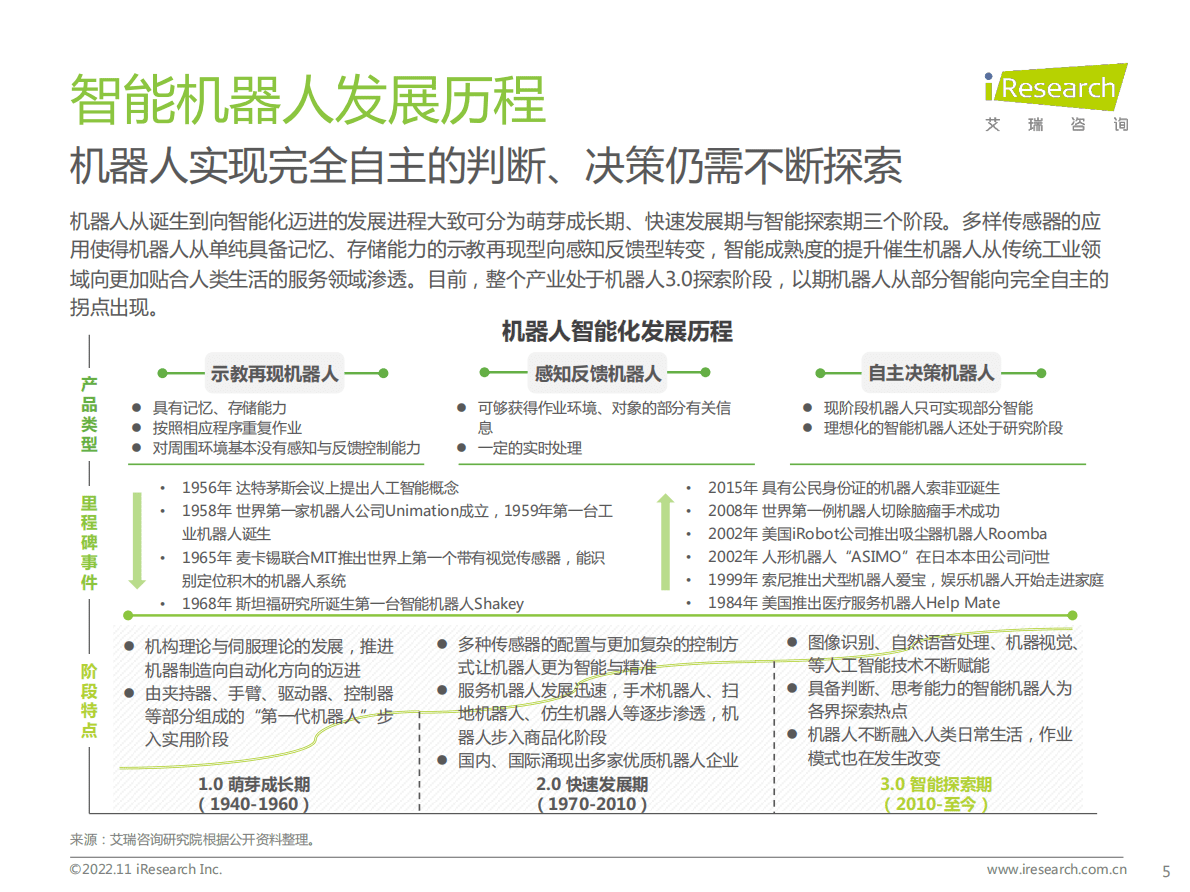 艾瑞咨询：2022年中国智能机器人行业研究报告 第5页
