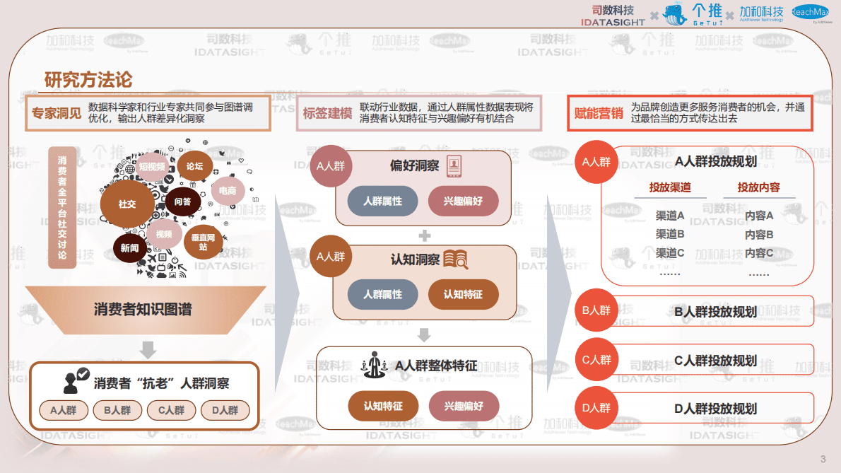 个推：2022年护肤行业观察报告-抗老篇 第3页
