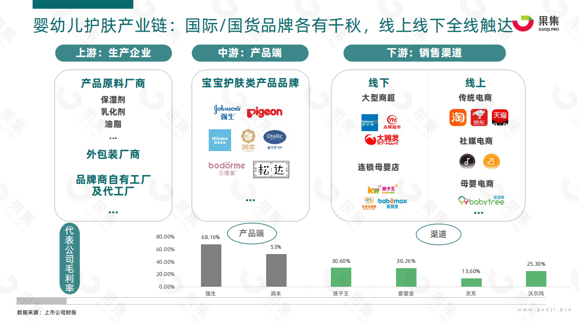 果集：2022年Q1-Q3婴幼儿护肤行业研报 第5页