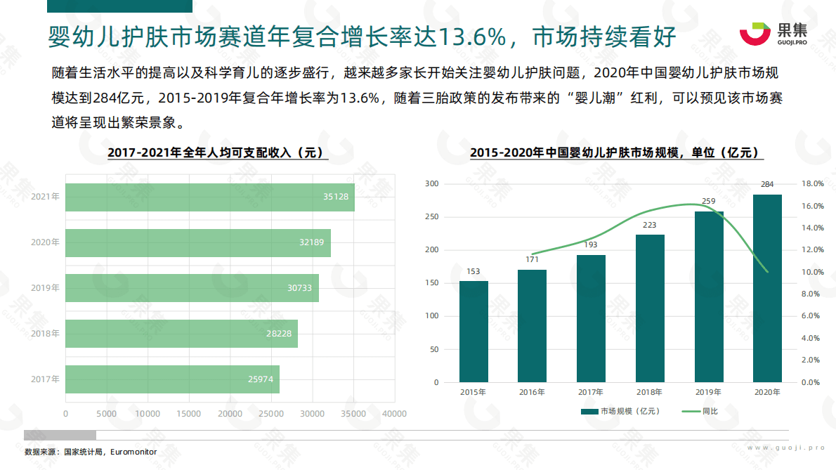 果集：2022年Q1-Q3婴幼儿护肤行业研报 第6页