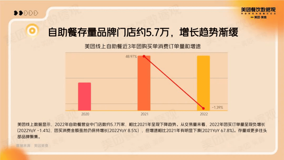 美团：2022自助餐品类发展报告 第3页