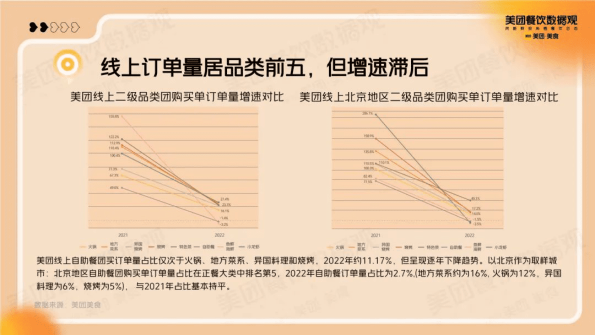 美团：2022自助餐品类发展报告 第5页