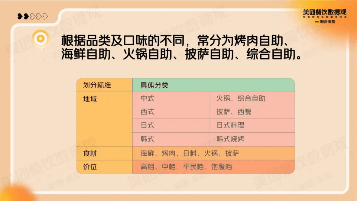 美团：2022自助餐品类发展报告 第2页