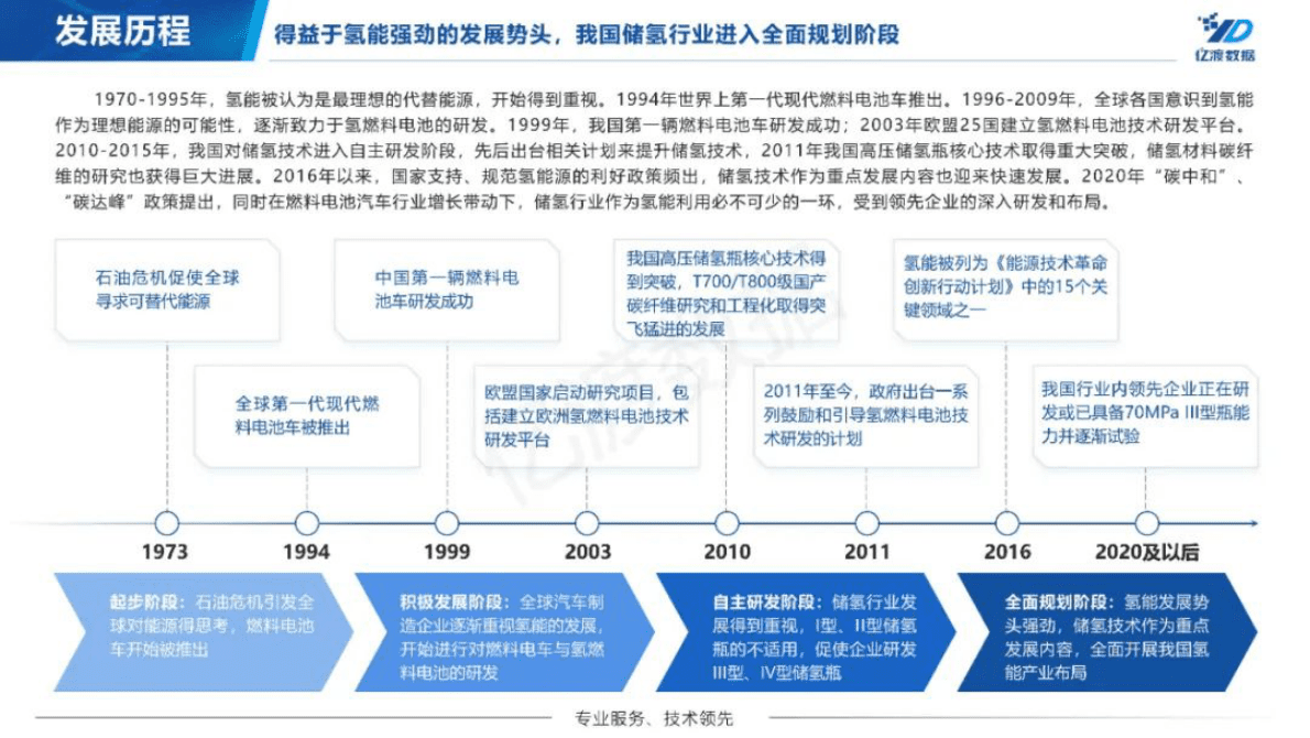 亿渡数据：2022年中国储氢行业短报告 第6页