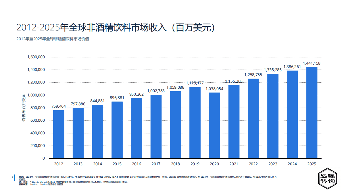 远瞩咨询：2022年全球无酒精饮料行业分析报告 第4页