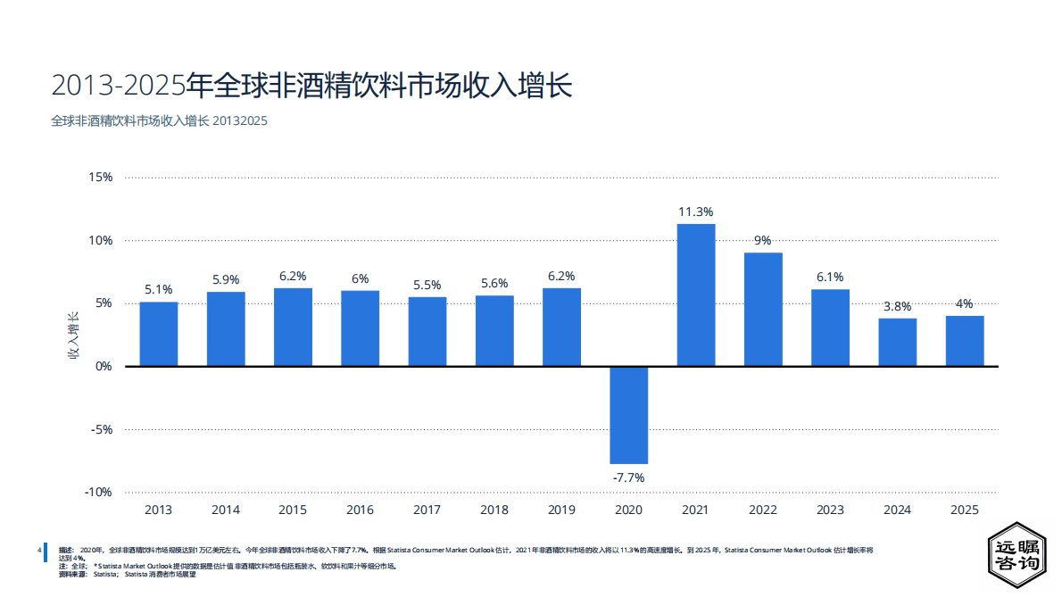 远瞩咨询：2022年全球无酒精饮料行业分析报告 第5页