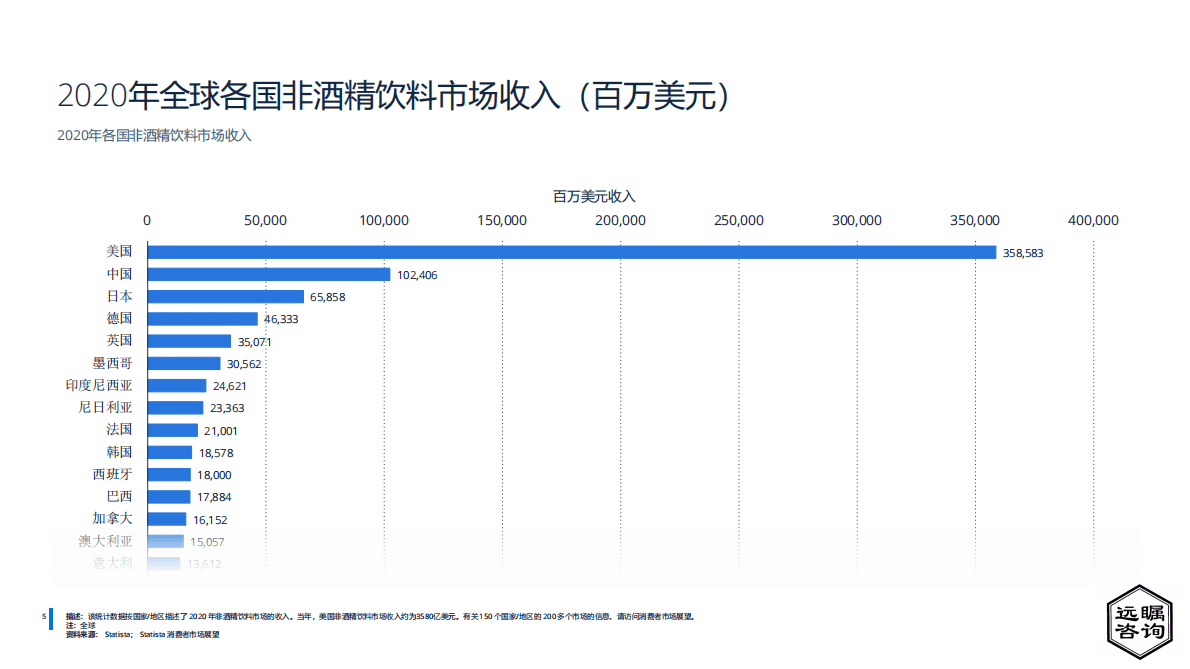 远瞩咨询：2022年全球无酒精饮料行业分析报告 第6页