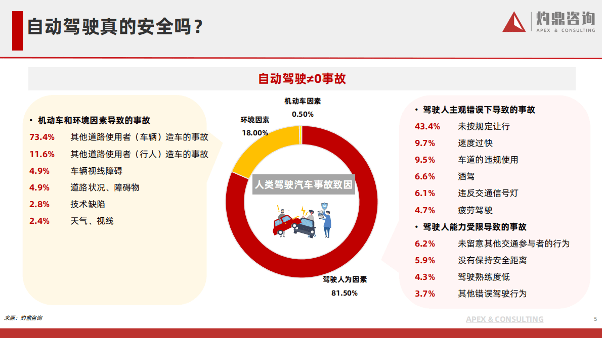 灼鼎咨询：2022乘用车自动驾驶行业研究报告 第5页