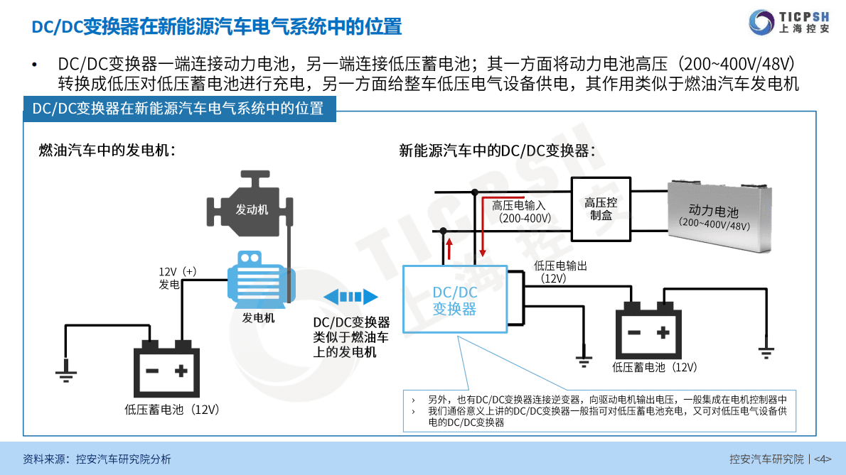 控安汽车研究院：新能源汽车DC-DC变换器研究报告（2020版） 第4页