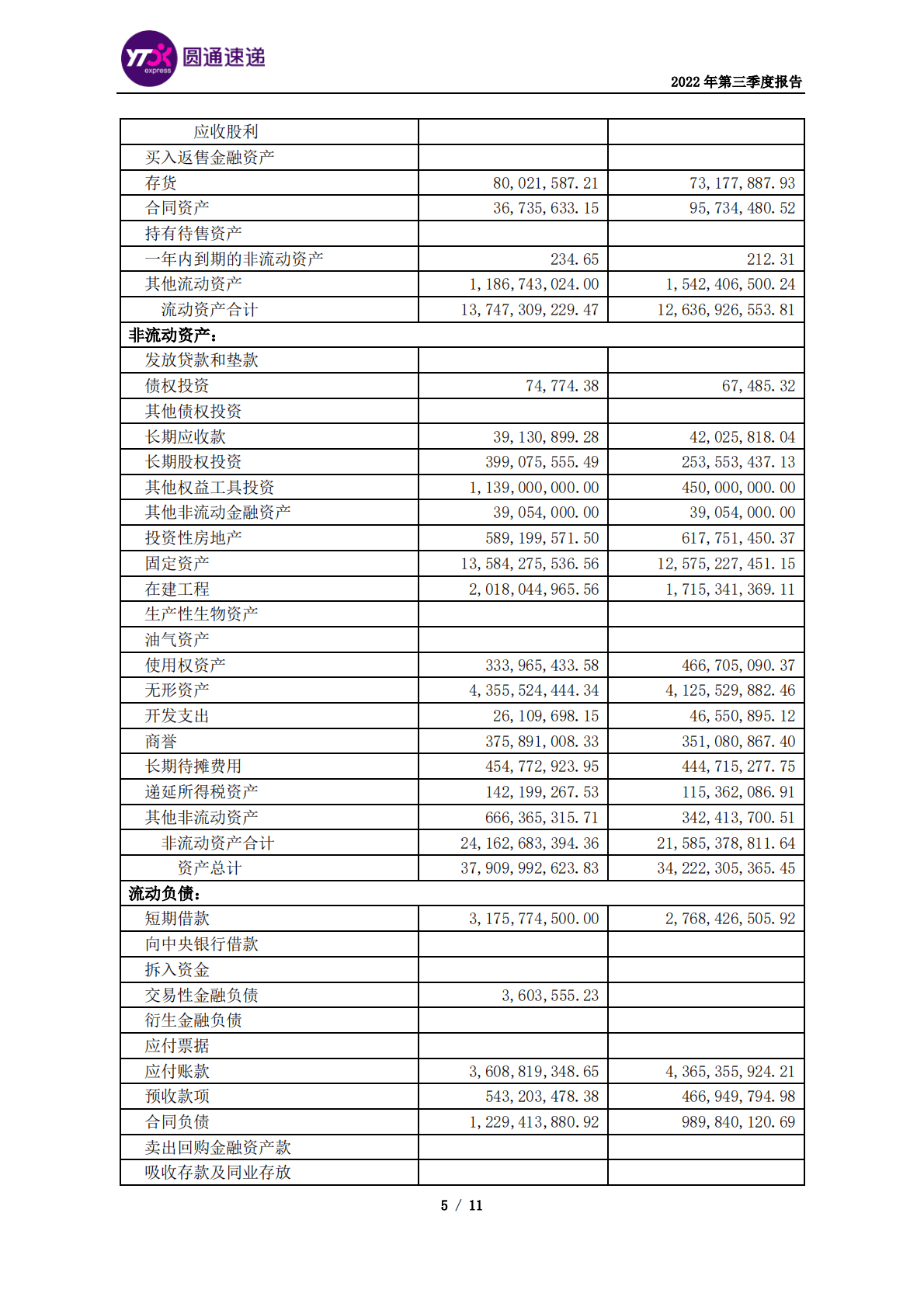 圆通速递股份有限公司2022年第三季度报告 第5页