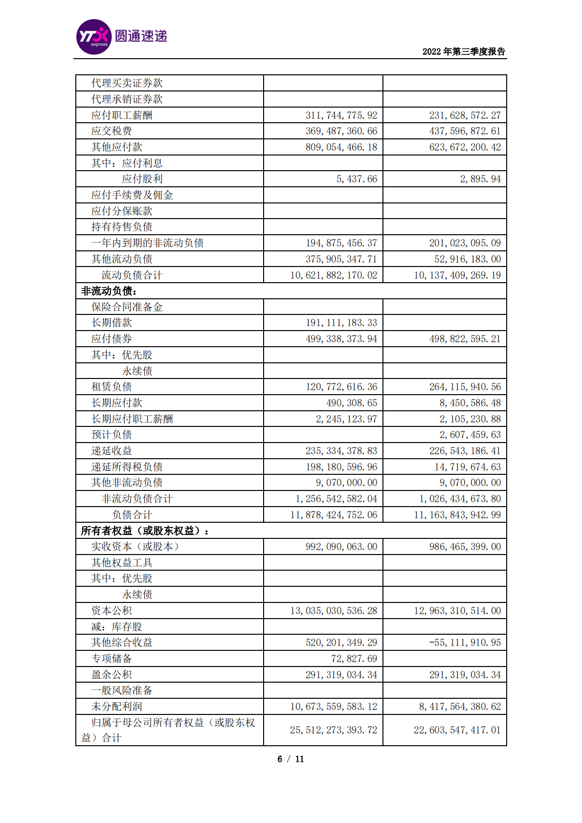 圆通速递股份有限公司2022年第三季度报告 第6页