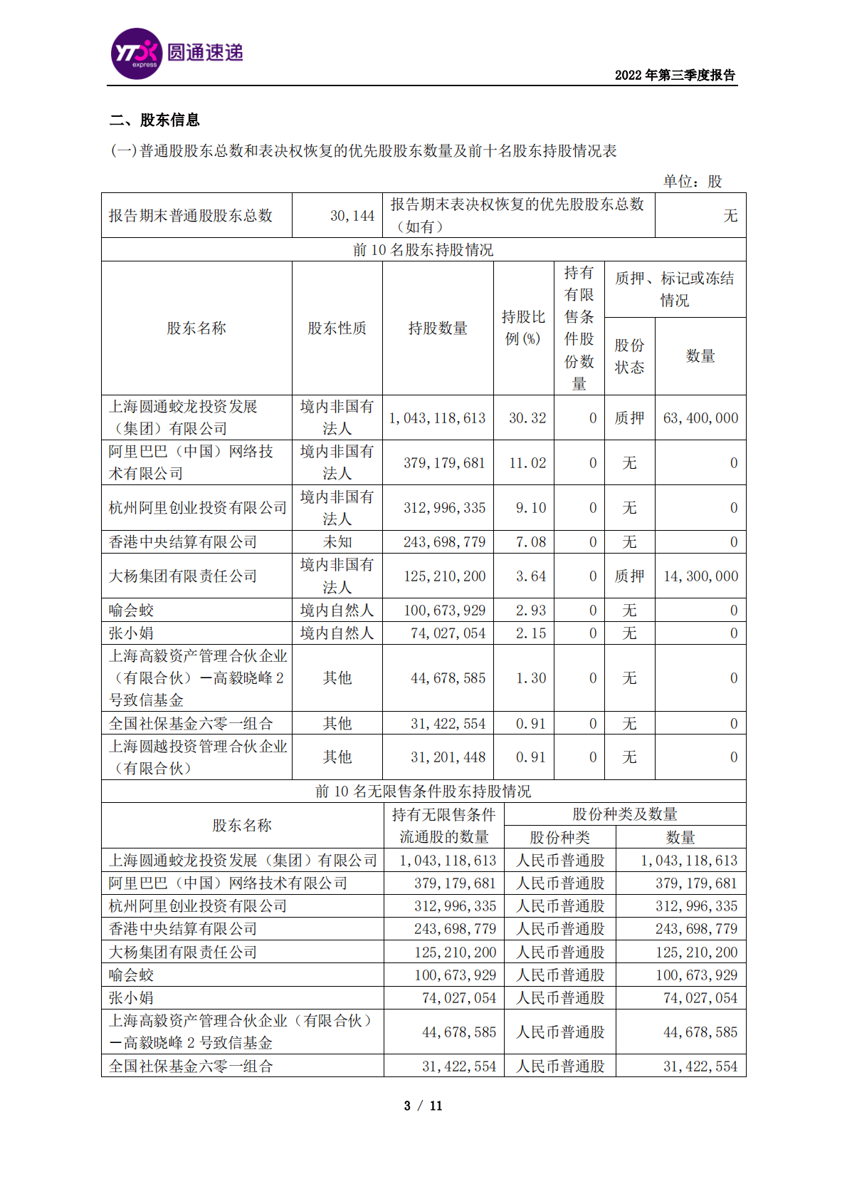 圆通速递股份有限公司2022年第三季度报告 第3页