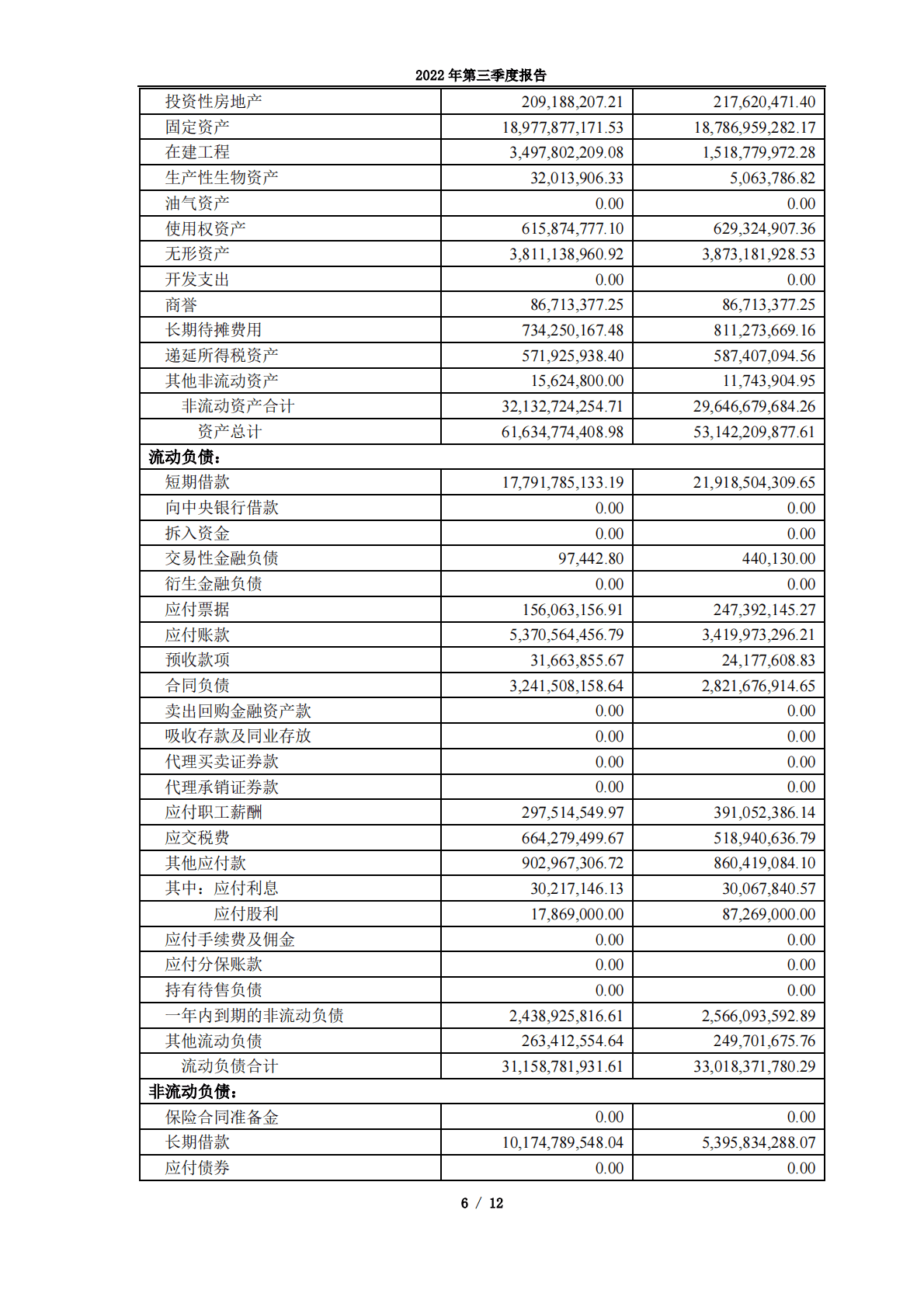 云南云天化股份有限公司2022年第三季度报告 第6页