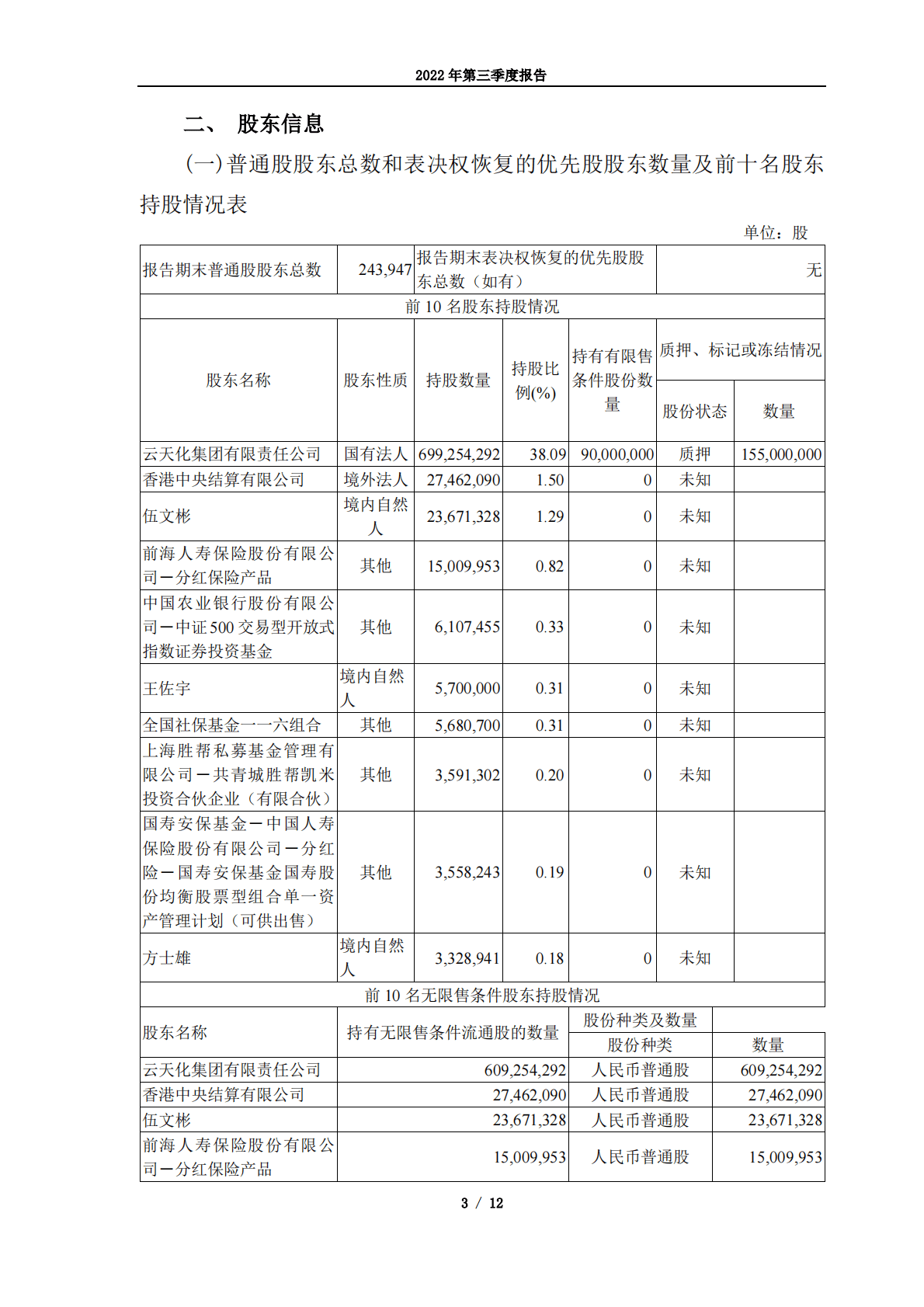 云南云天化股份有限公司2022年第三季度报告 第3页
