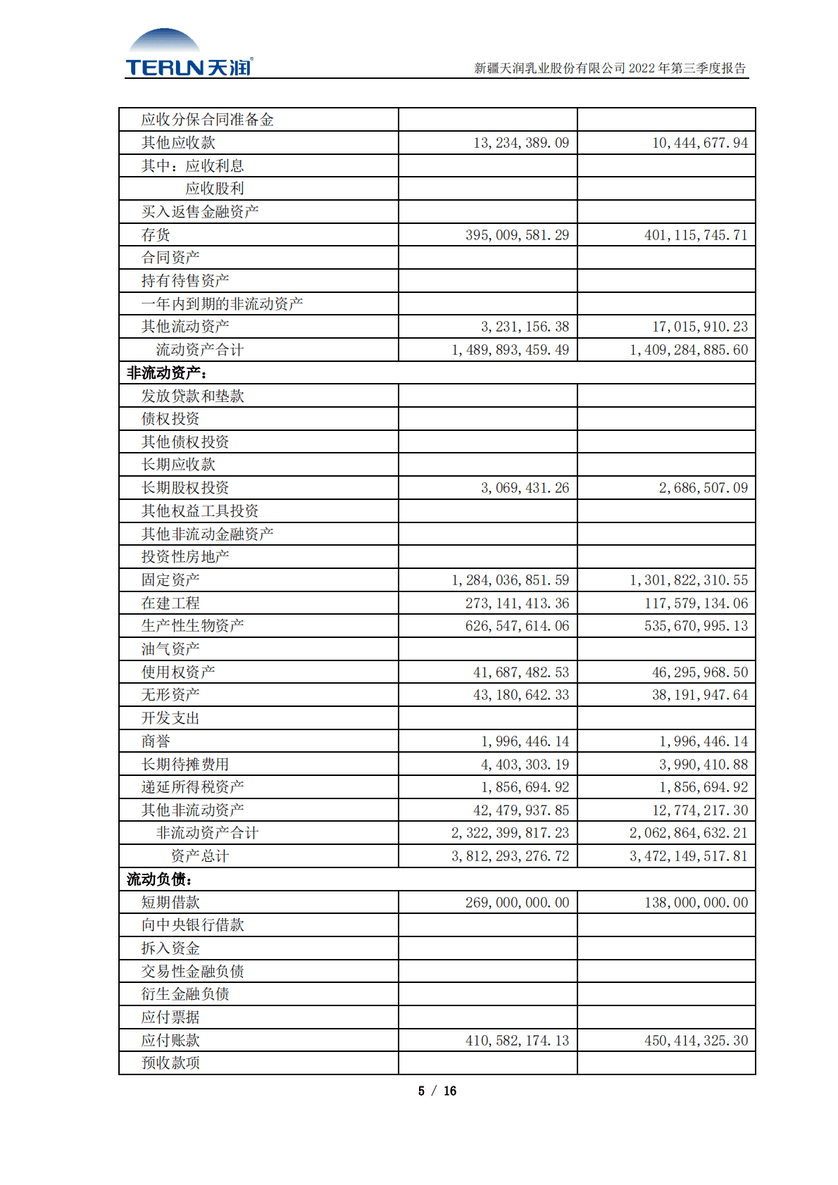 新疆天润乳业股份有限公司2022年第三季度报告 第5页