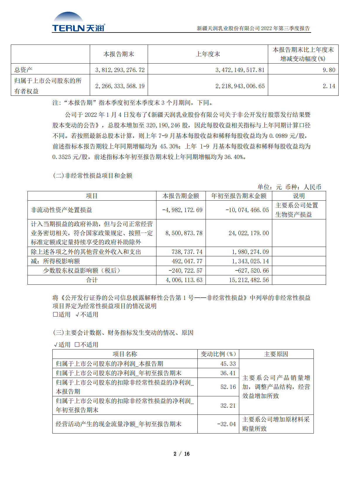 新疆天润乳业股份有限公司2022年第三季度报告 第2页