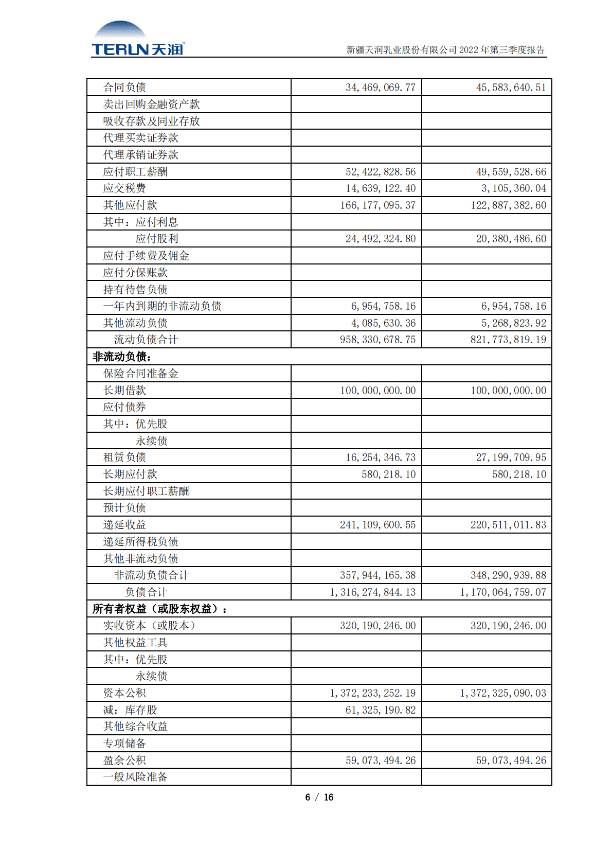 新疆天润乳业股份有限公司2022年第三季度报告 第6页
