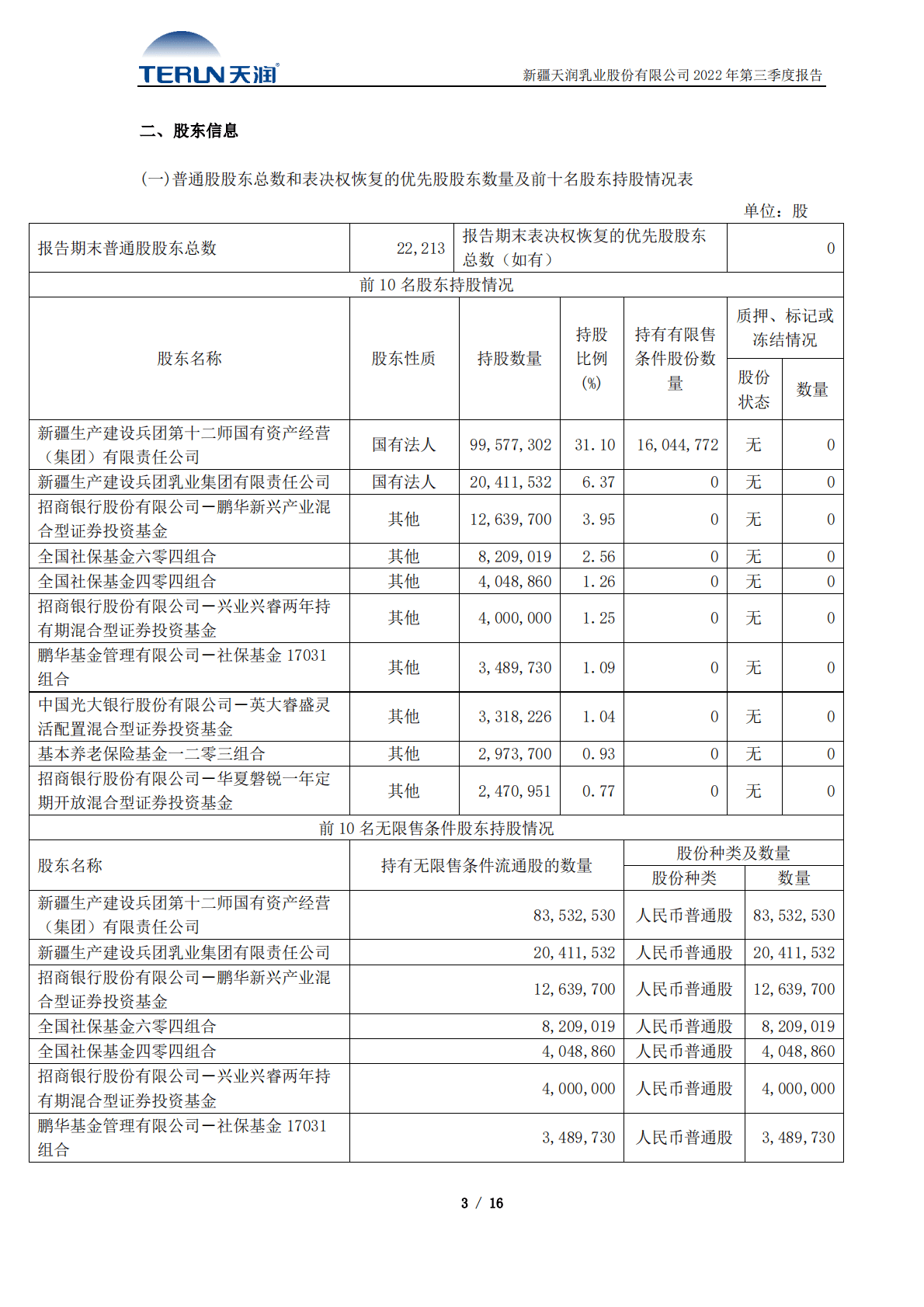 新疆天润乳业股份有限公司2022年第三季度报告 第3页