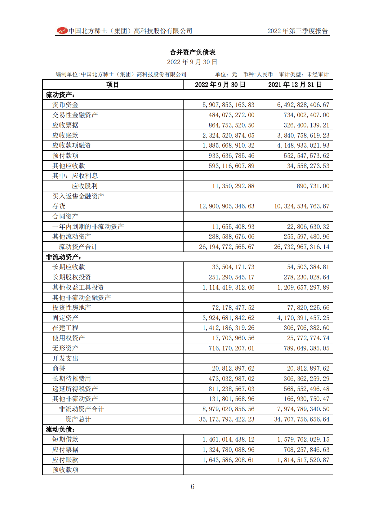 中国北方稀土（集团）高科技股份有限公司2022年第三季度报告 第6页