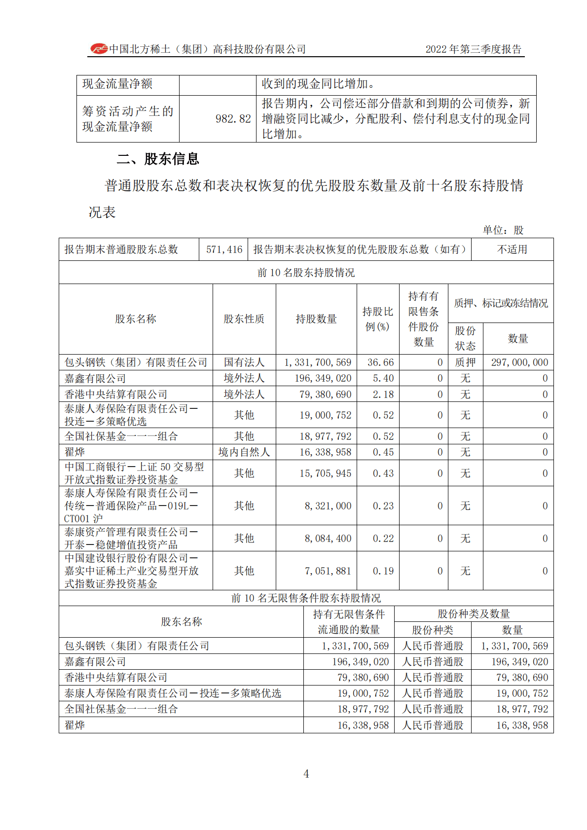 中国北方稀土（集团）高科技股份有限公司2022年第三季度报告 第4页