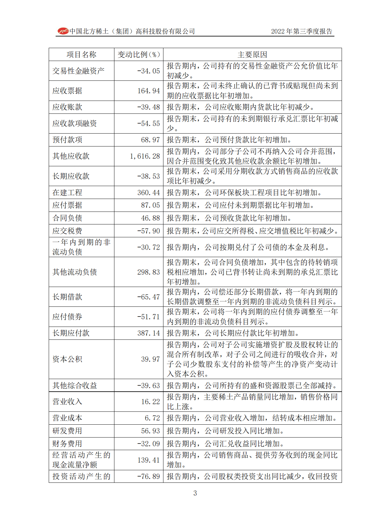 中国北方稀土（集团）高科技股份有限公司2022年第三季度报告 第3页