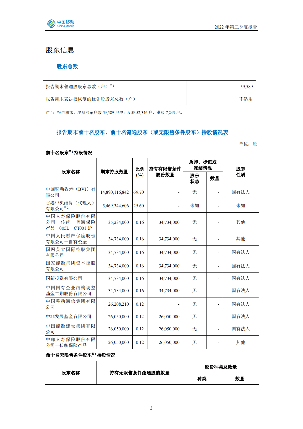 中国移动有限公司2022年第三季度报告 第4页