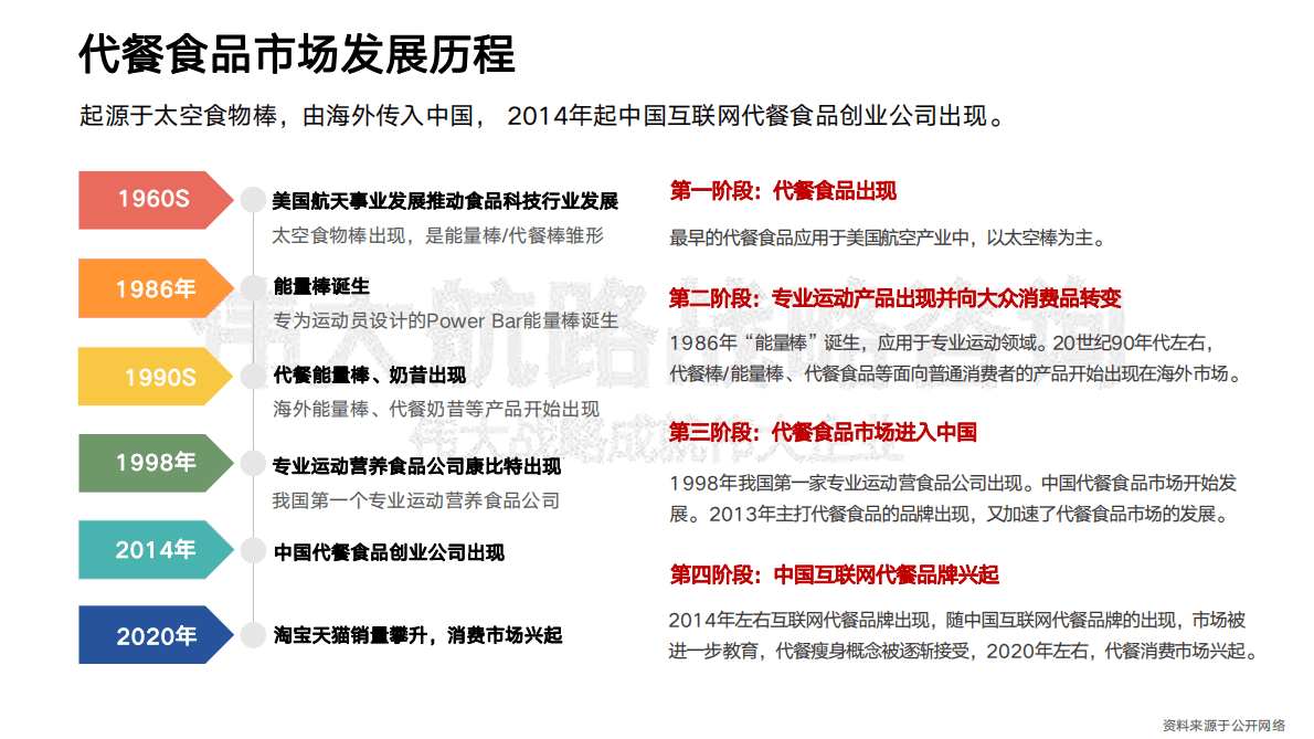 2021代餐行业-Wonderlab品牌分析报告 第5页