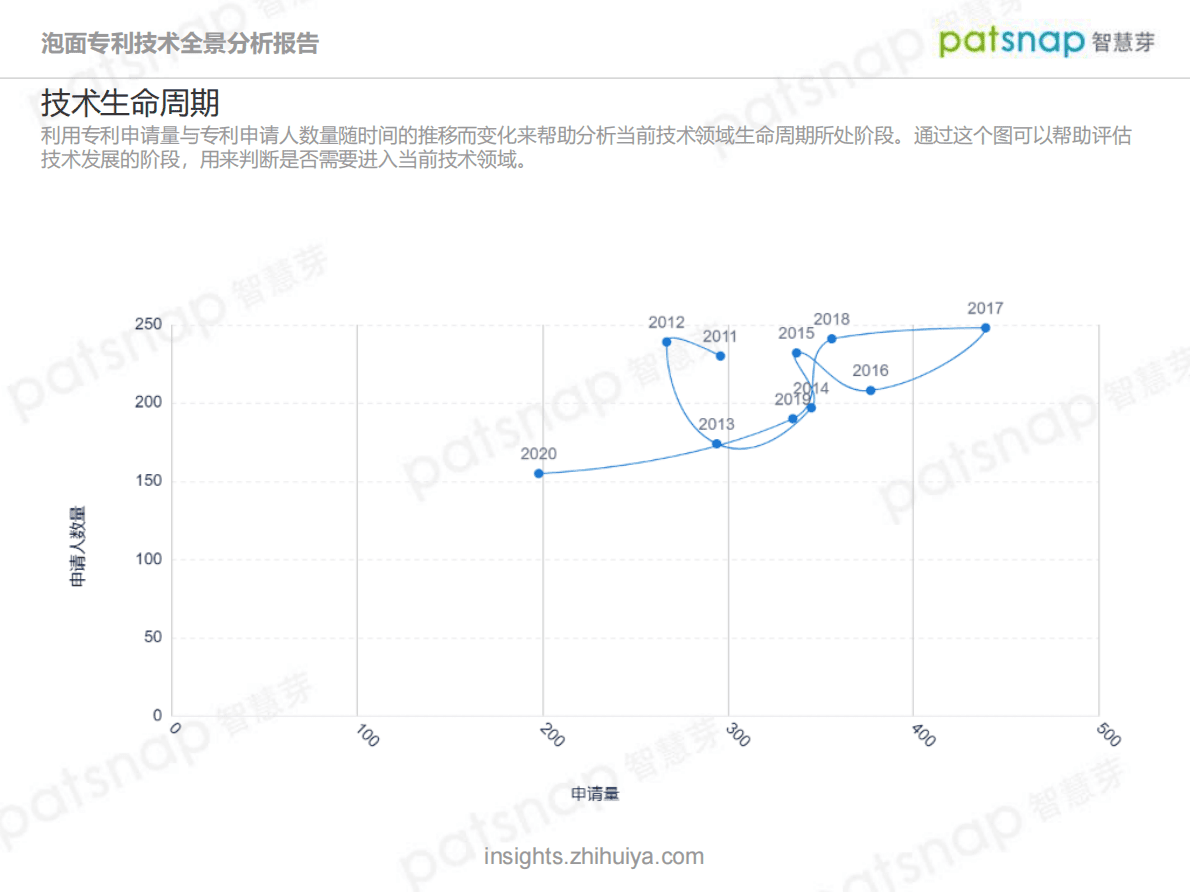 智慧芽：2021方便面专利技术全景分析报告 第6页