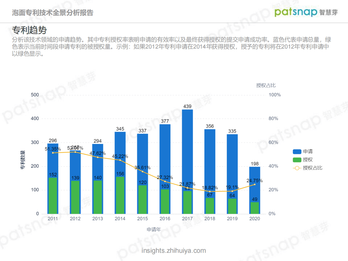 智慧芽：2021方便面专利技术全景分析报告 第3页