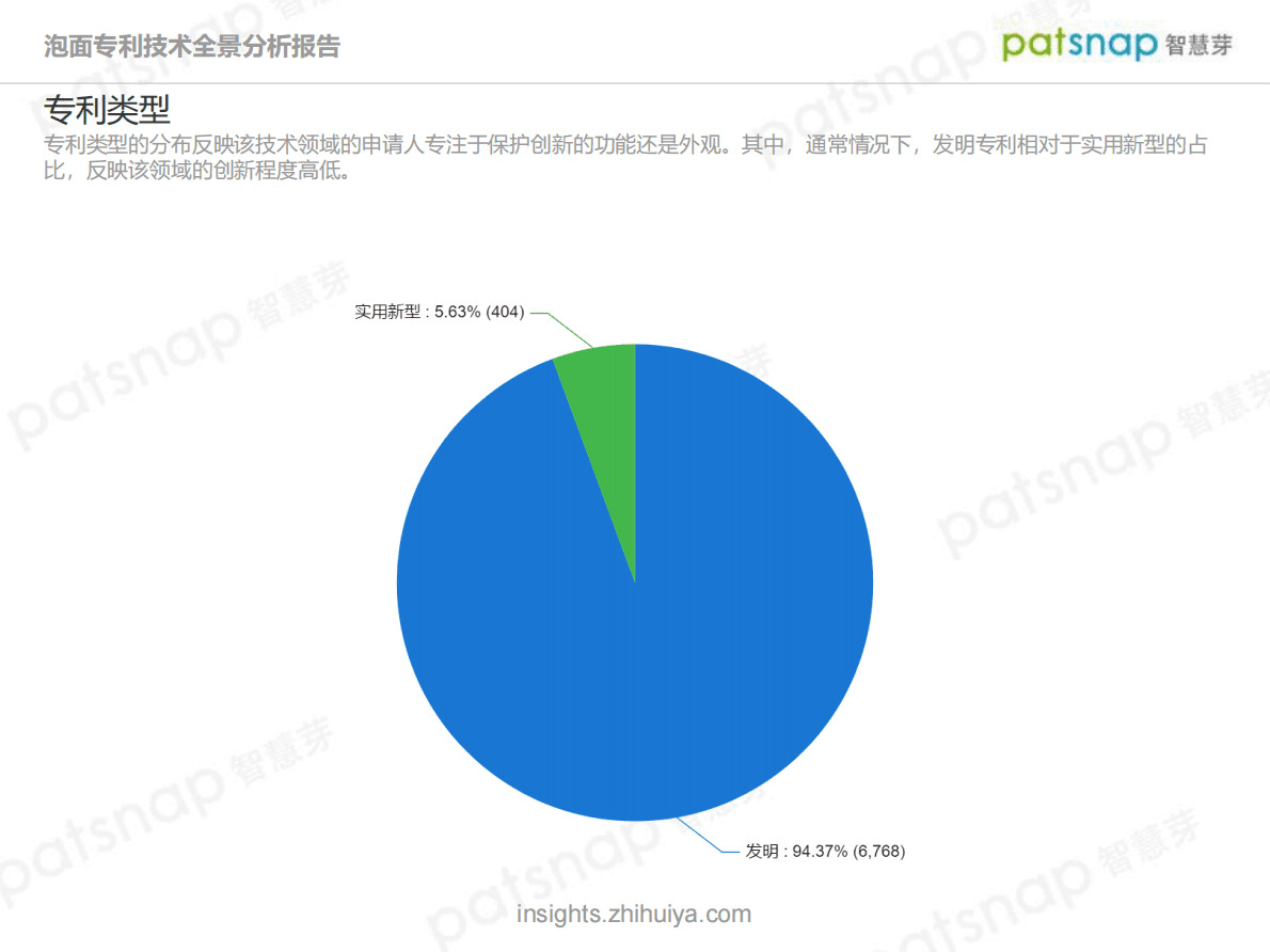 智慧芽：2021方便面专利技术全景分析报告 第5页