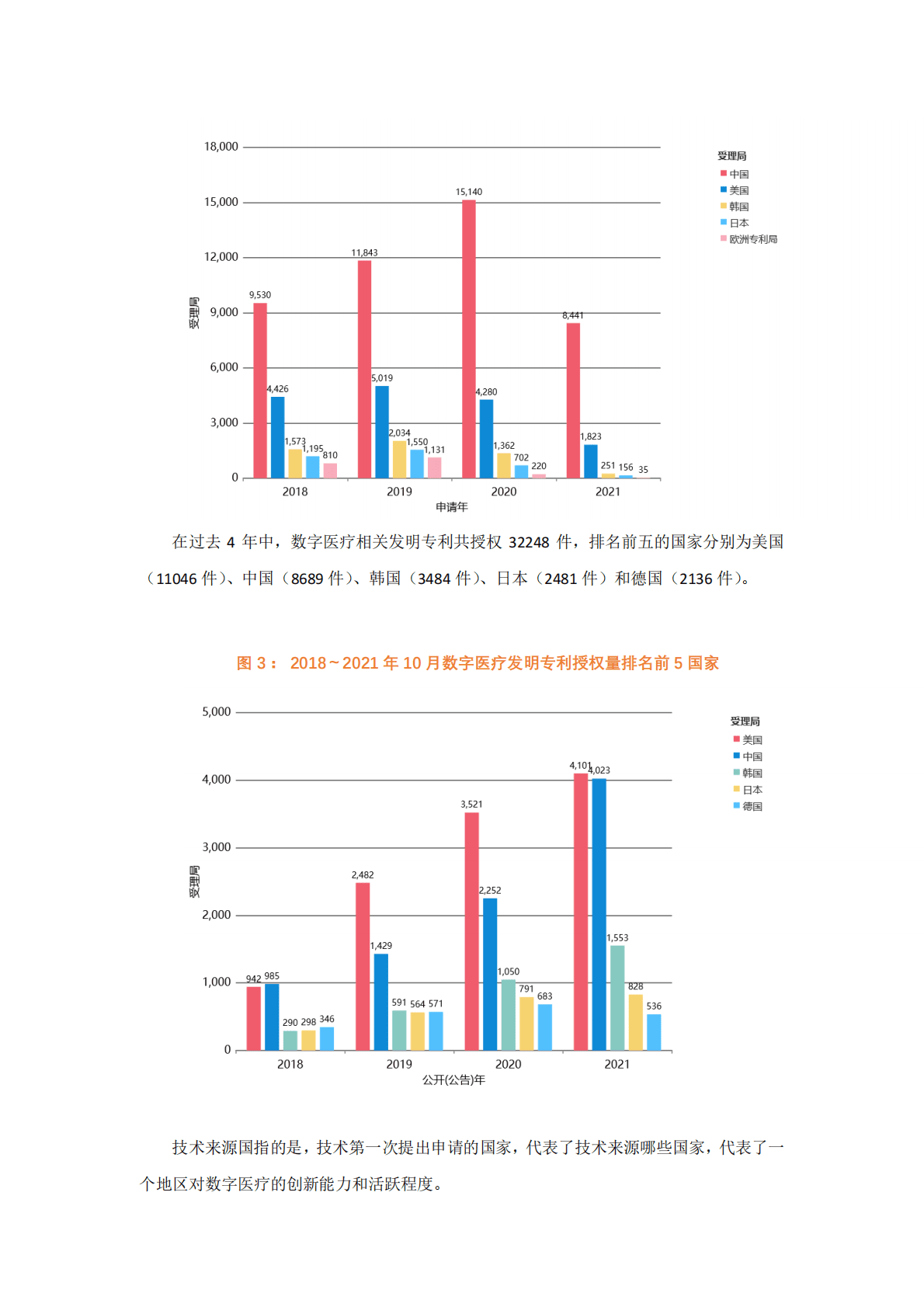 智慧芽：2021年数字医疗专利综合指数报告 第3页