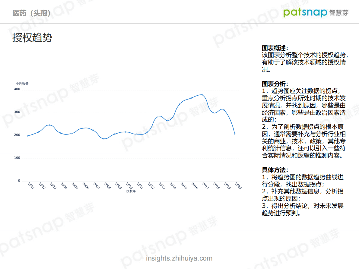 智慧芽：2021头孢技术全景分析报告 第5页