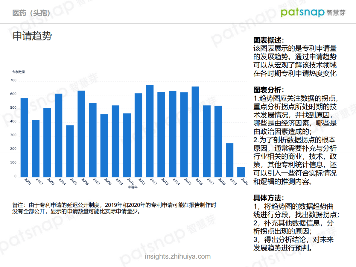 智慧芽：2021头孢技术全景分析报告 第4页