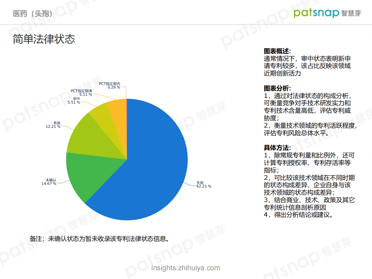 智慧芽：2021头孢技术全景分析报告 第6页