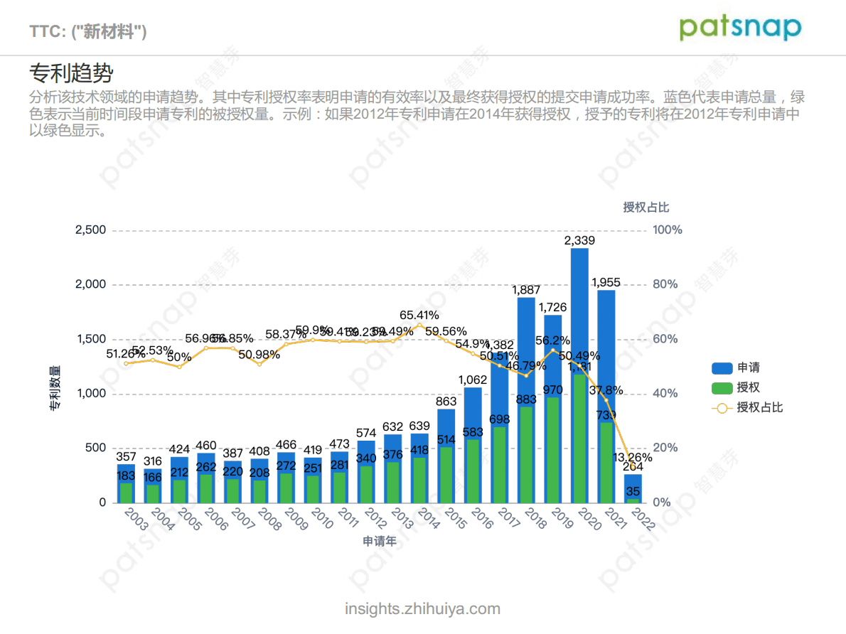 智慧芽：2021新材料技术前景分析报告 第3页